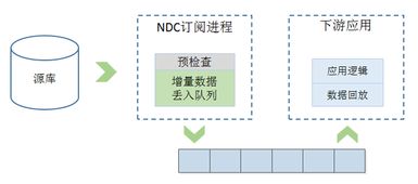網易數據運河系統（NDC） 架構設計與運維服務實踐