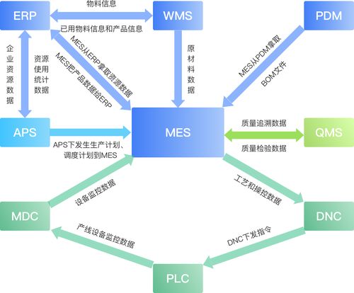什么是mes 制造執(zhí)行系統(tǒng) mes系統(tǒng)的定位 特點(diǎn)及功能詳解
