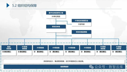 集團(tuán)企業(yè)數(shù)字化轉(zhuǎn)型藍(lán)圖規(guī)劃及頂層設(shè)計(jì)建設(shè)實(shí)施方案 從戰(zhàn)略解讀到技術(shù)實(shí)施的全方位路徑圖與信息系統(tǒng)運(yùn)行維護(hù)服務(wù)