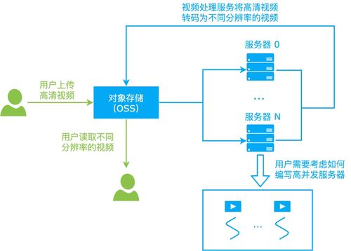 僅為代碼實際運行資源付費 解構(gòu)國內(nèi)首個函數(shù)計算信息系統(tǒng)運行維護(hù)服務(wù)